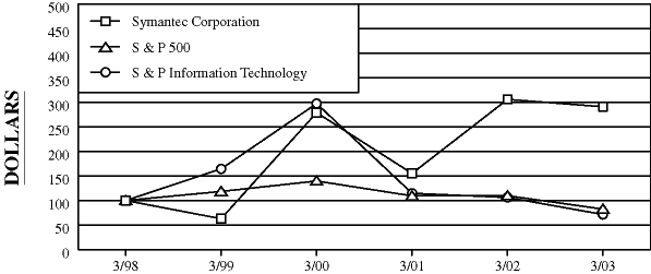 (PERFORMANCE GRAPH)